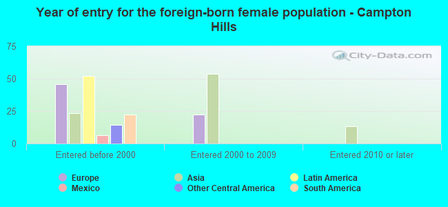 Year of entry for the foreign-born female population - Campton Hills