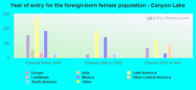 Year of entry for the foreign-born female population - Canyon Lake