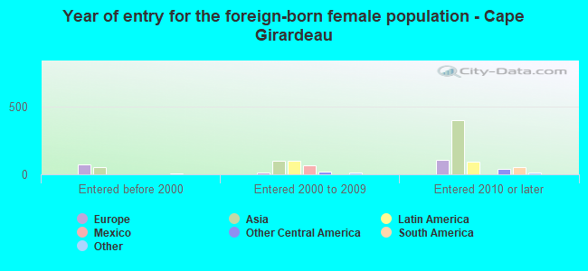 Year of entry for the foreign-born female population - Cape Girardeau