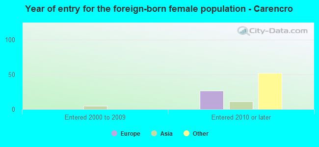 Year of entry for the foreign-born female population - Carencro