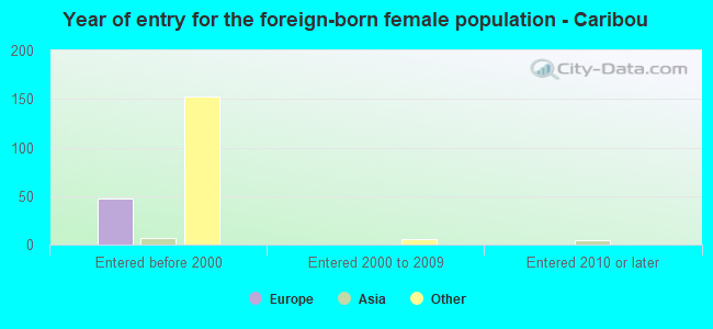 Year of entry for the foreign-born female population - Caribou