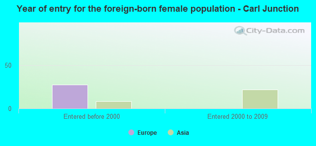 Year of entry for the foreign-born female population - Carl Junction