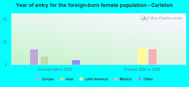 Year of entry for the foreign-born female population - Carleton