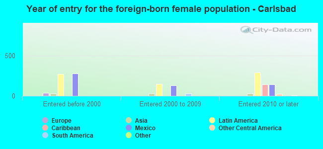 Year of entry for the foreign-born female population - Carlsbad