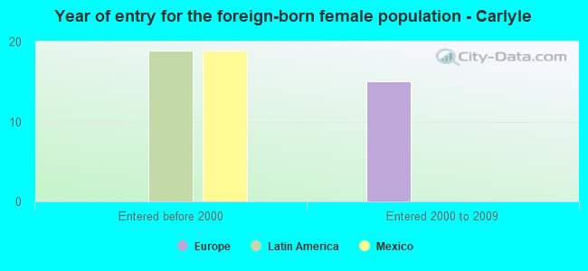 Year of entry for the foreign-born female population - Carlyle