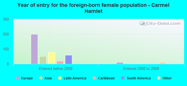 Year of entry for the foreign-born female population - Carmel Hamlet
