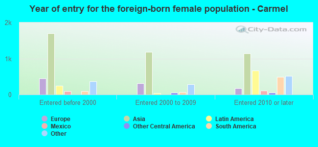 Year of entry for the foreign-born female population - Carmel