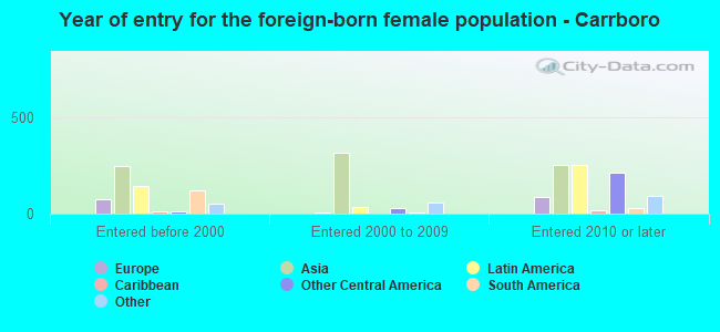 Year of entry for the foreign-born female population - Carrboro