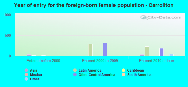Year of entry for the foreign-born female population - Carrollton