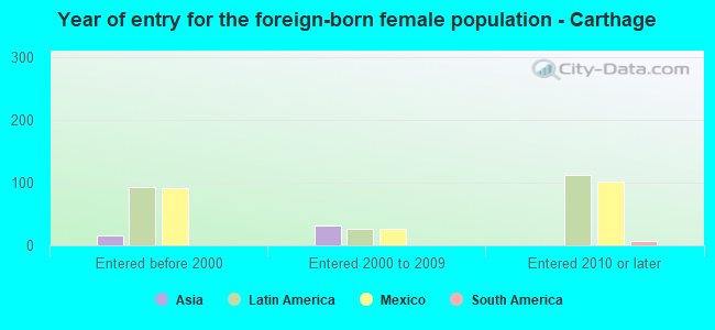 Year of entry for the foreign-born female population - Carthage