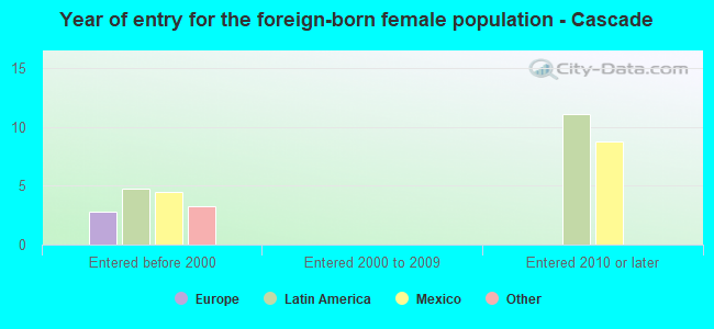 Year of entry for the foreign-born female population - Cascade