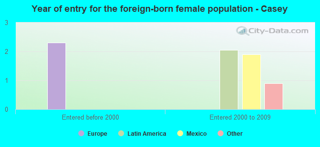 Year of entry for the foreign-born female population - Casey