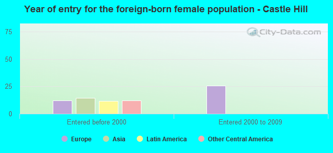 Year of entry for the foreign-born female population - Castle Hill