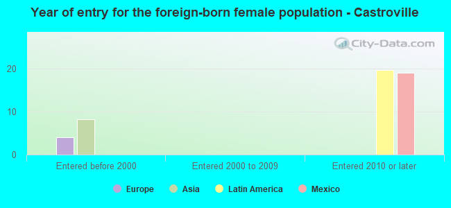 Year of entry for the foreign-born female population - Castroville
