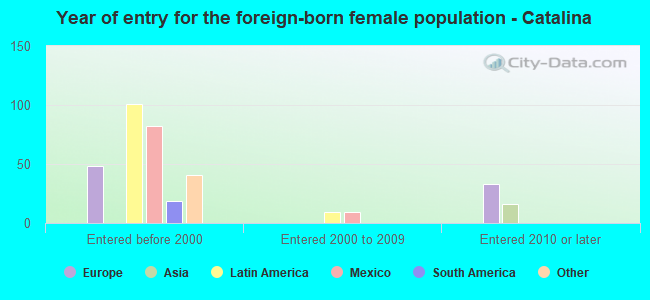 Year of entry for the foreign-born female population - Catalina