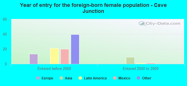 Year of entry for the foreign-born female population - Cave Junction