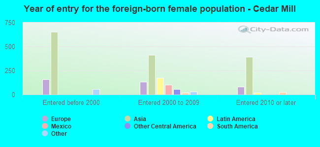 Year of entry for the foreign-born female population - Cedar Mill