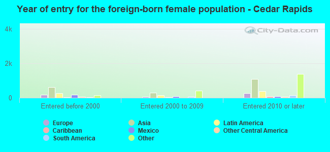 Year of entry for the foreign-born female population - Cedar Rapids