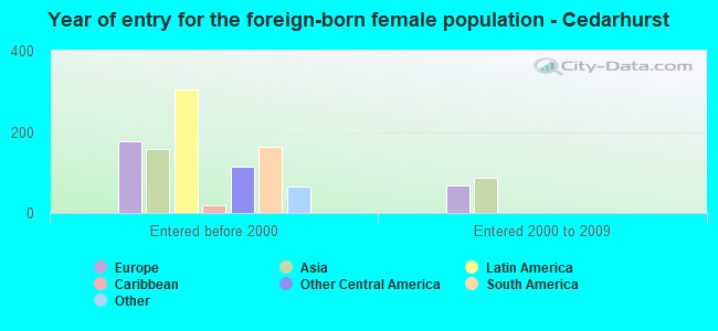 Year of entry for the foreign-born female population - Cedarhurst