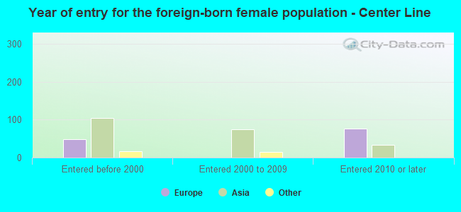 Year of entry for the foreign-born female population - Center Line