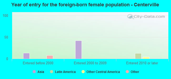 Year of entry for the foreign-born female population - Centerville