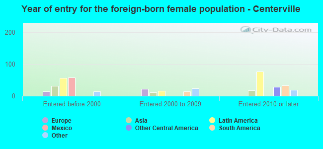 Year of entry for the foreign-born female population - Centerville