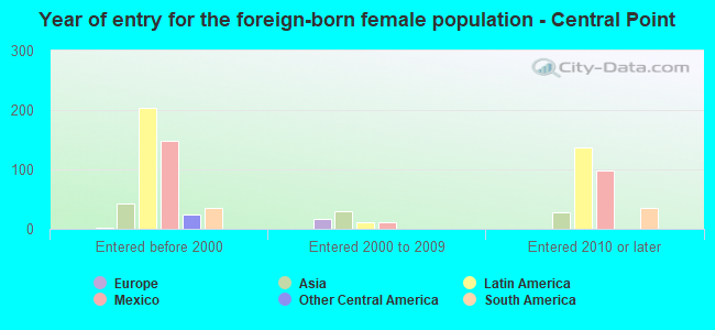 Year of entry for the foreign-born female population - Central Point