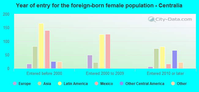 Year of entry for the foreign-born female population - Centralia