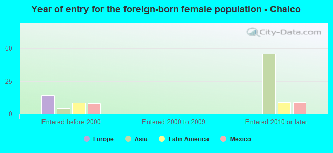 Year of entry for the foreign-born female population - Chalco