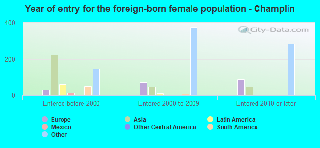 Year of entry for the foreign-born female population - Champlin