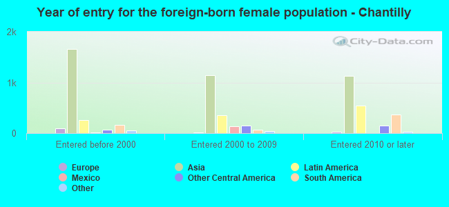 Year of entry for the foreign-born female population - Chantilly