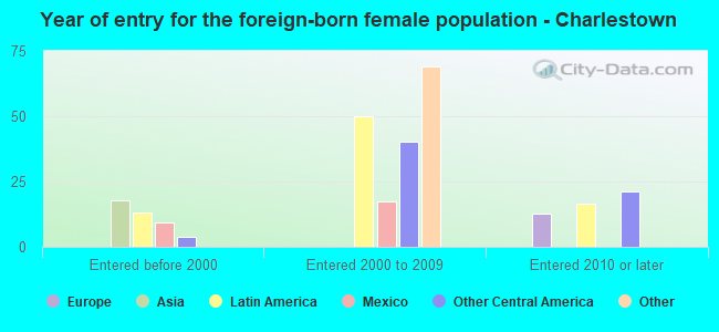 Year of entry for the foreign-born female population - Charlestown