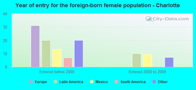Year of entry for the foreign-born female population - Charlotte