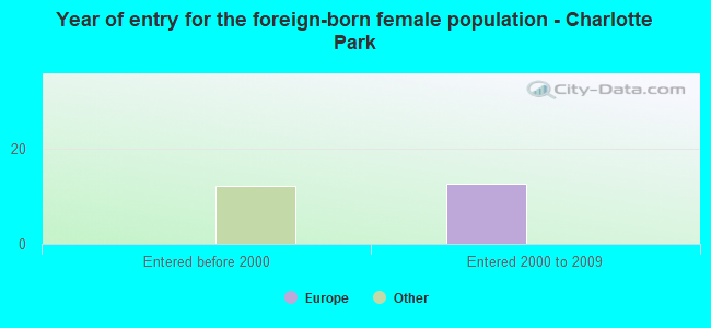 Year of entry for the foreign-born female population - Charlotte Park