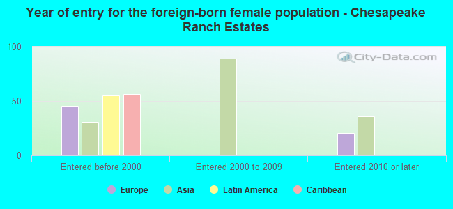 Year of entry for the foreign-born female population - Chesapeake Ranch Estates
