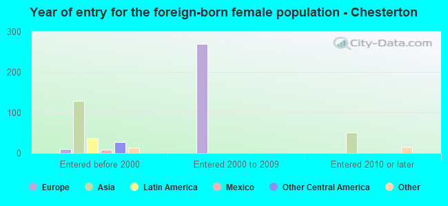 Year of entry for the foreign-born female population - Chesterton