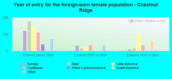 Year of entry for the foreign-born female population - Chestnut Ridge