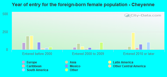 Year of entry for the foreign-born female population - Cheyenne