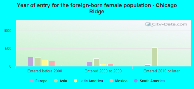 Year of entry for the foreign-born female population - Chicago Ridge