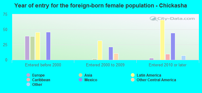 Year of entry for the foreign-born female population - Chickasha