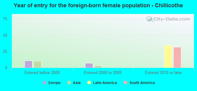 Year of entry for the foreign-born female population - Chillicothe