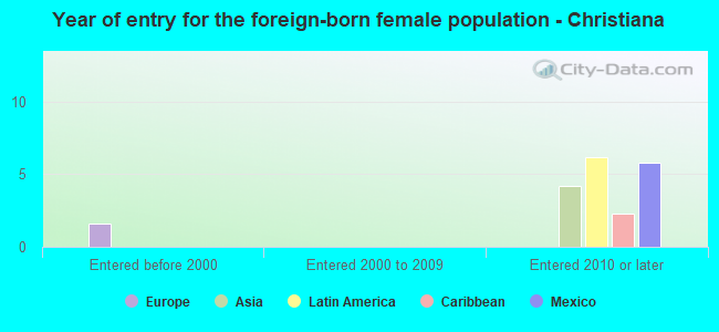 Year of entry for the foreign-born female population - Christiana