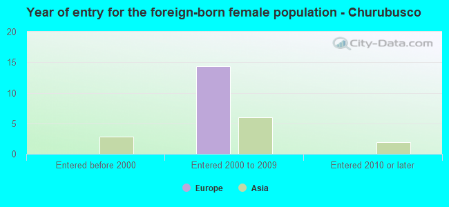 Year of entry for the foreign-born female population - Churubusco