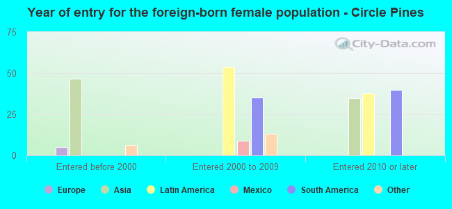 Year of entry for the foreign-born female population - Circle Pines