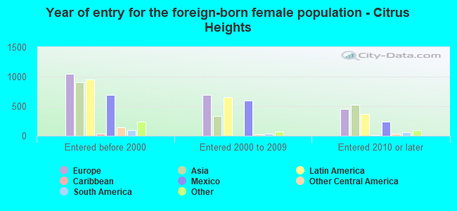 Year of entry for the foreign-born female population - Citrus Heights