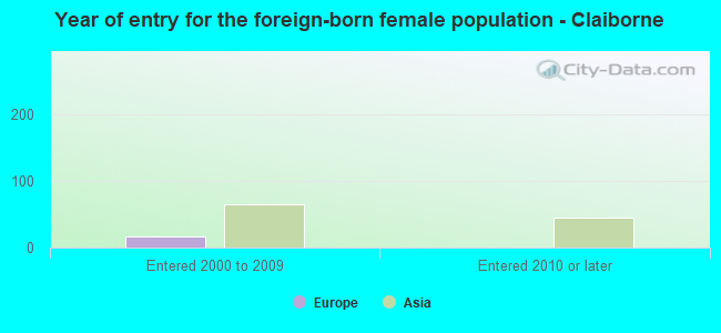 Year of entry for the foreign-born female population - Claiborne