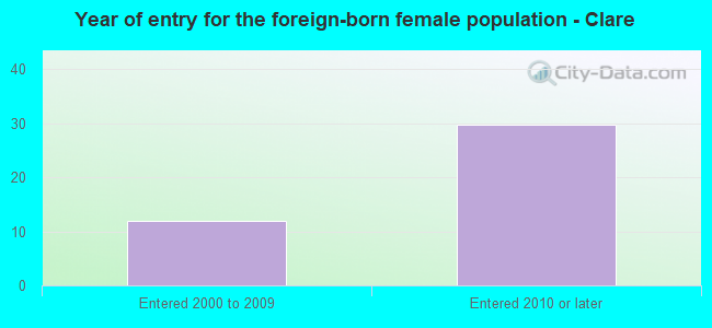 Year of entry for the foreign-born female population - Clare