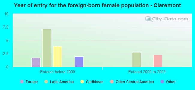 Year of entry for the foreign-born female population - Claremont