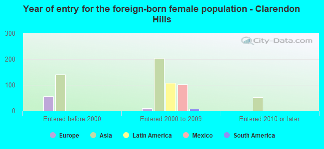 Year of entry for the foreign-born female population - Clarendon Hills