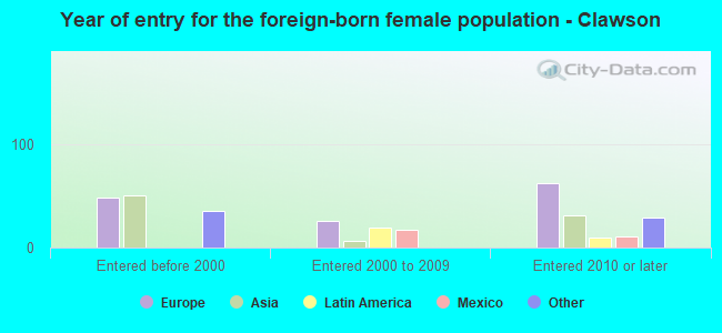 Year of entry for the foreign-born female population - Clawson